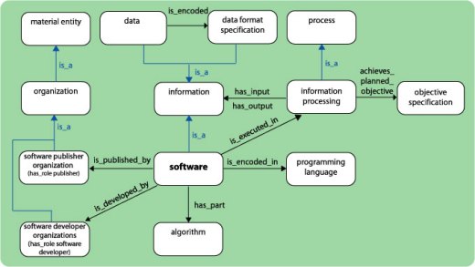 Software model